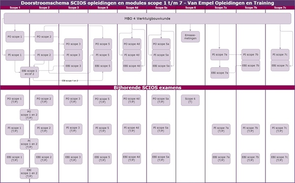 Nieuw Doorstroomschema voor SCIOS Opleidingen scope 1 t/m 7